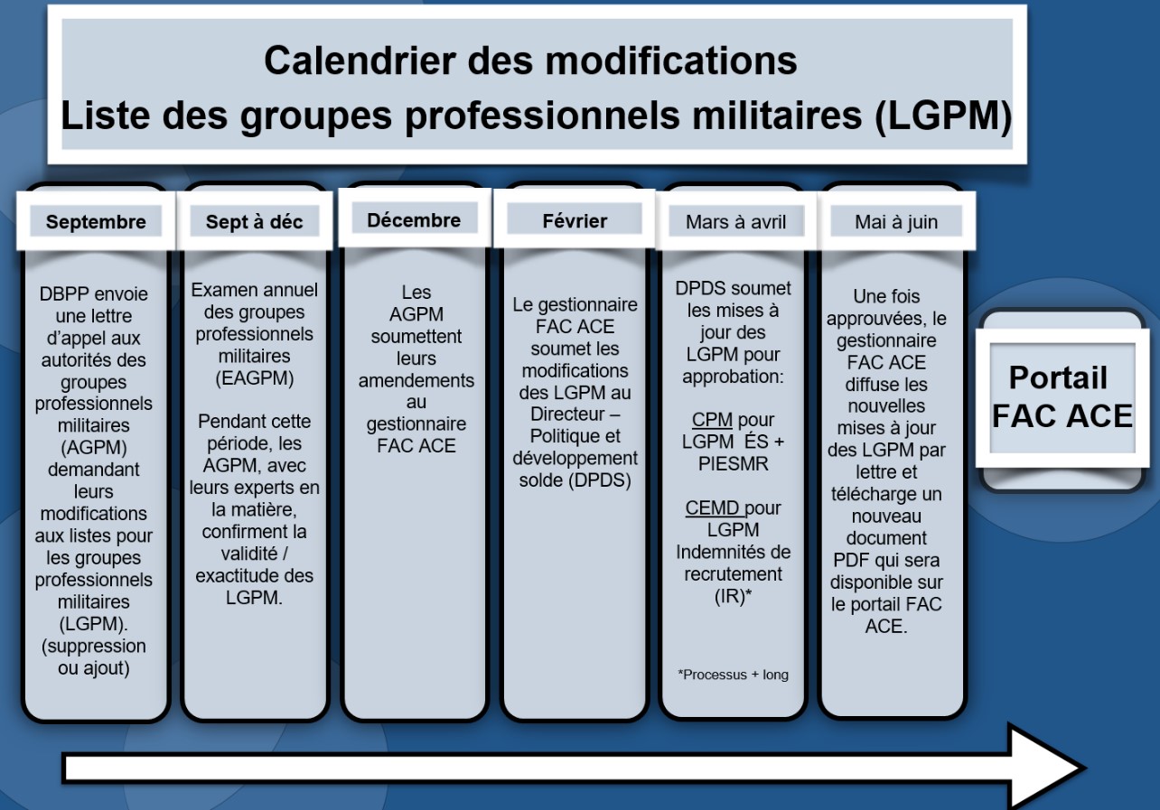 Calendrier des modifications Liste des groupes professionnels militaries (LGPM)